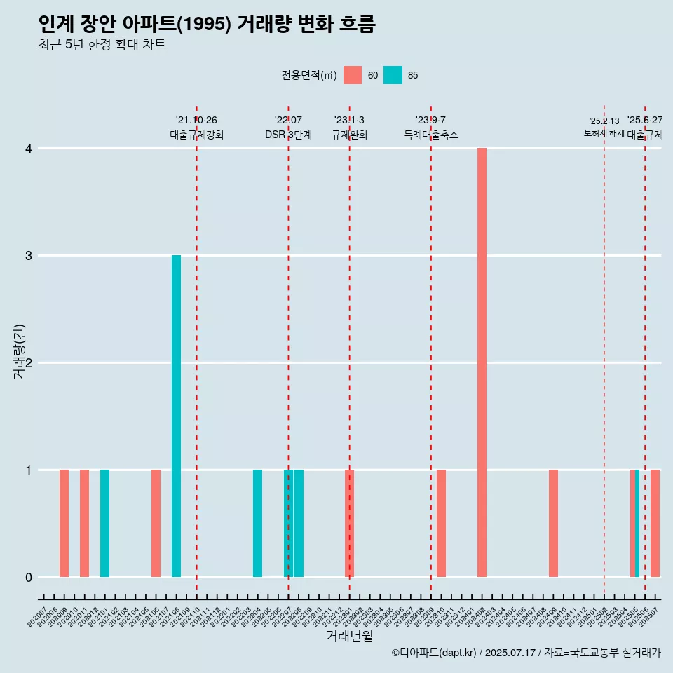 인계 장안 아파트(1995) 거래량 변화 흐름