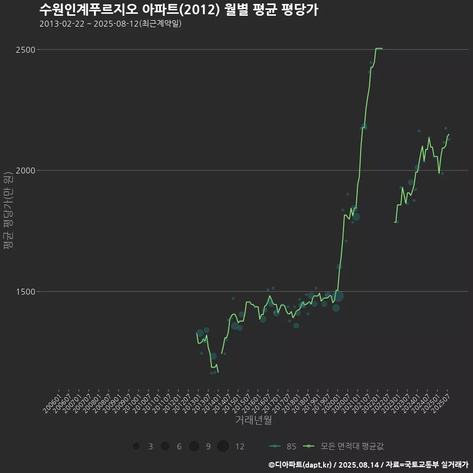 수원인계푸르지오 아파트(2012) 월별 평균 평당가