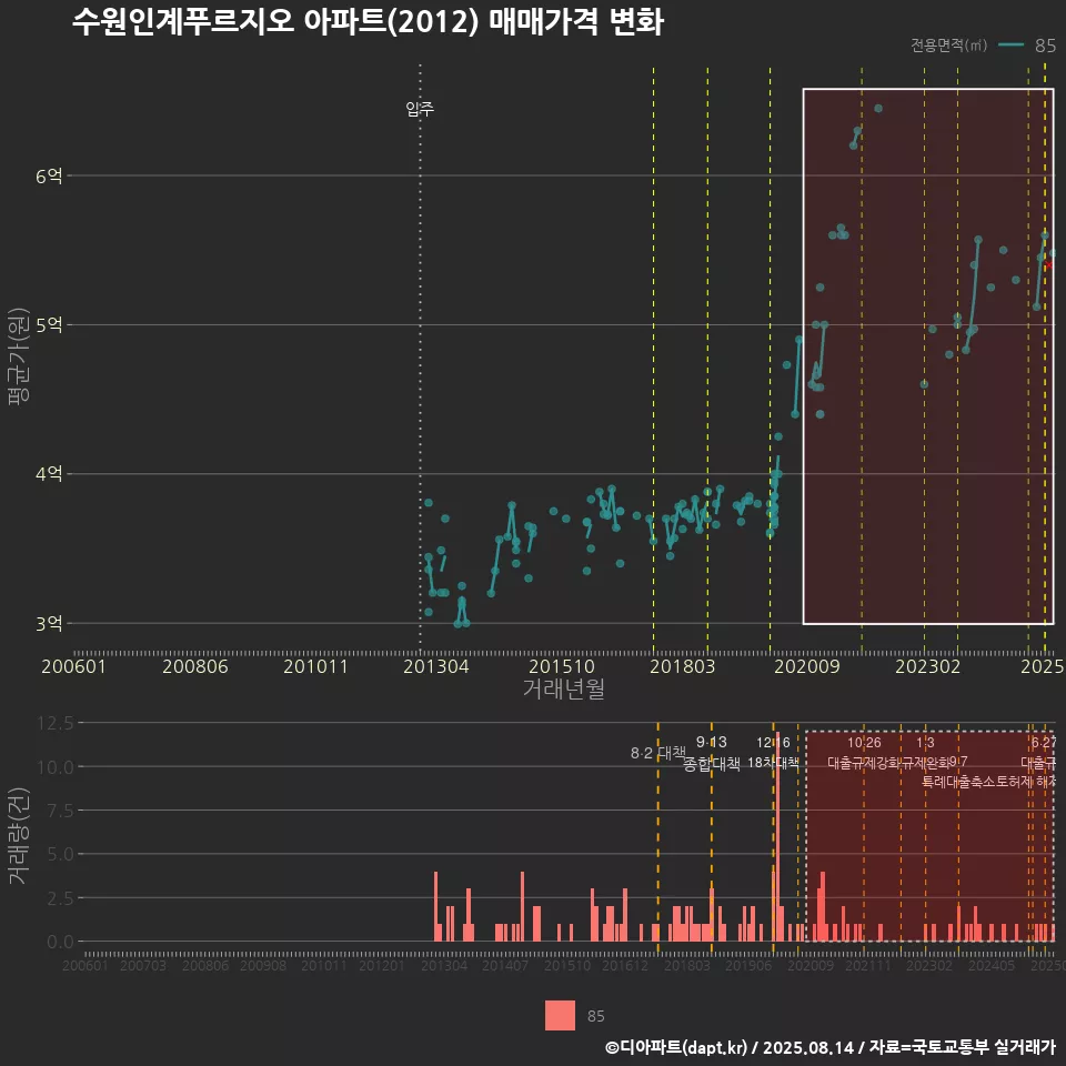 수원인계푸르지오 아파트(2012) 매매가격 변화