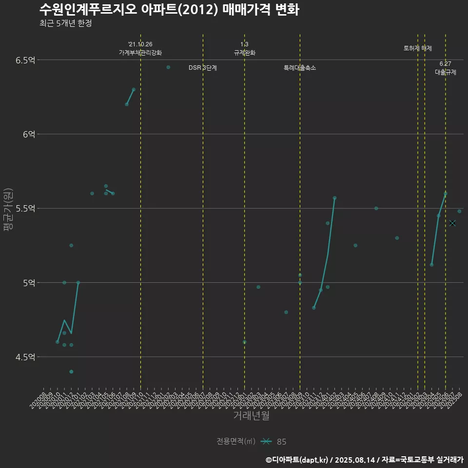수원인계푸르지오 아파트(2012) 매매가격 변화