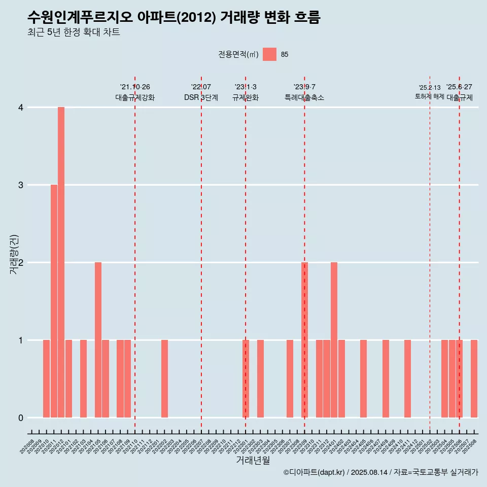 수원인계푸르지오 아파트(2012) 거래량 변화 흐름