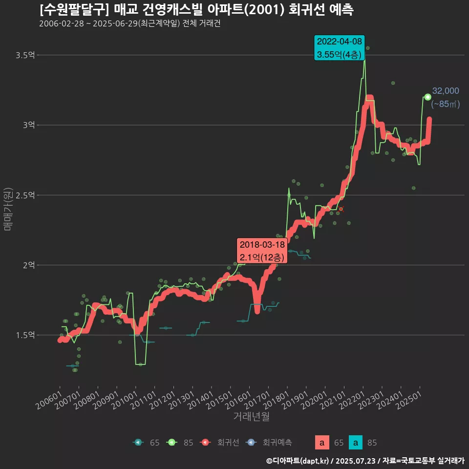 [수원팔달구] 매교 건영캐스빌 아파트(2001) 회귀선 예측