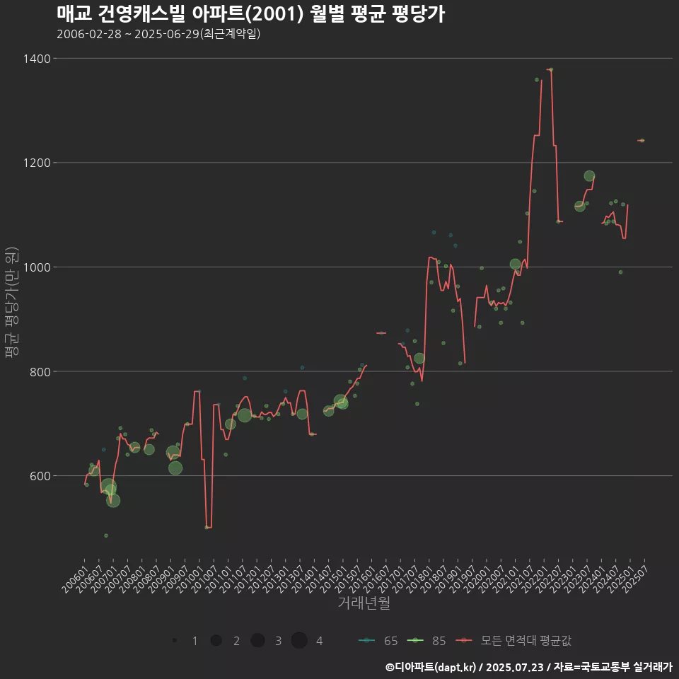 매교 건영캐스빌 아파트(2001) 월별 평균 평당가