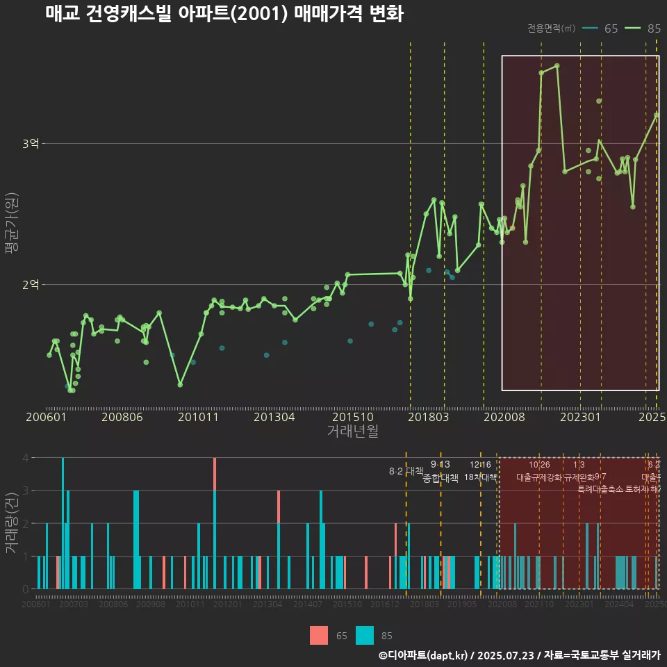 매교 건영캐스빌 아파트(2001) 매매가격 변화