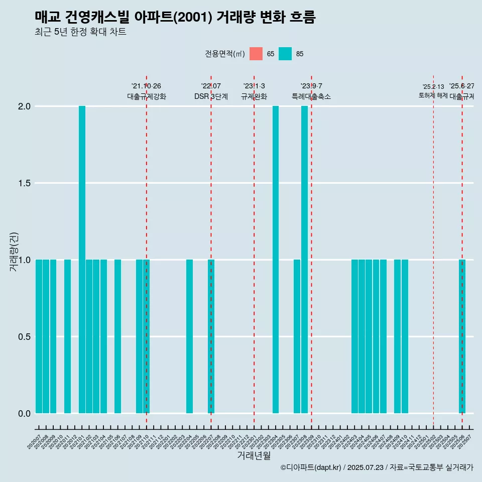 매교 건영캐스빌 아파트(2001) 거래량 변화 흐름