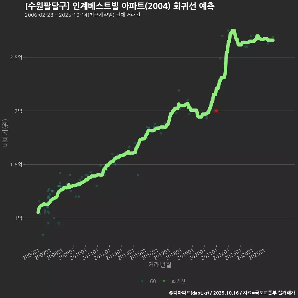 [수원팔달구] 인계베스트빌 아파트(2004) 회귀선 예측