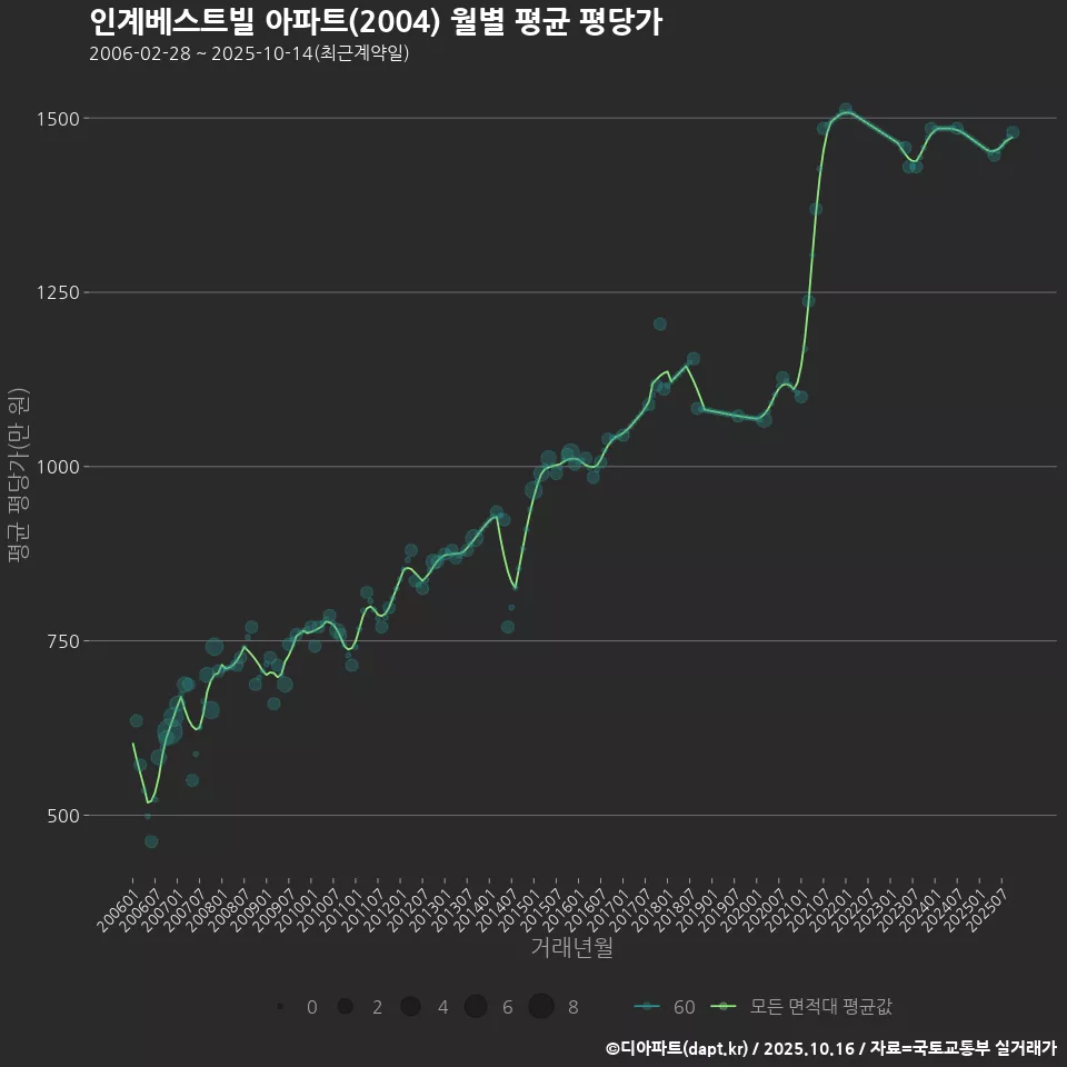 인계베스트빌 아파트(2004) 월별 평균 평당가
