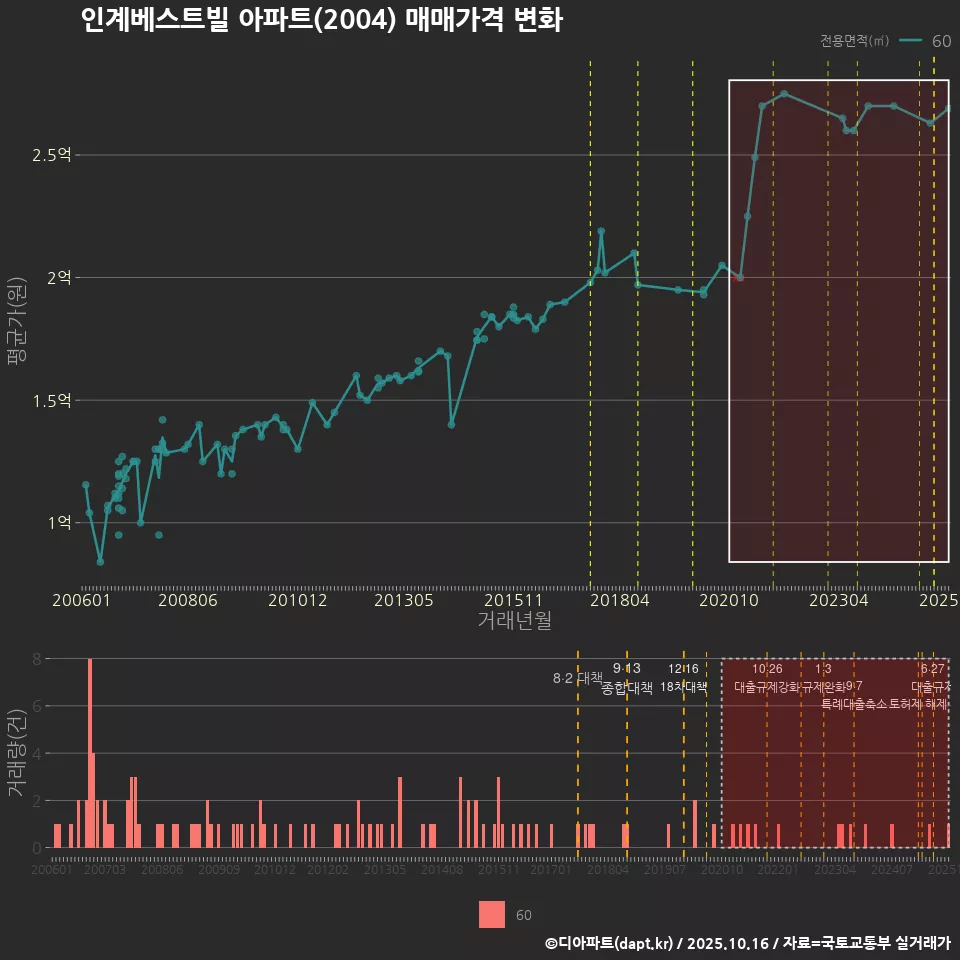 인계베스트빌 아파트(2004) 매매가격 변화