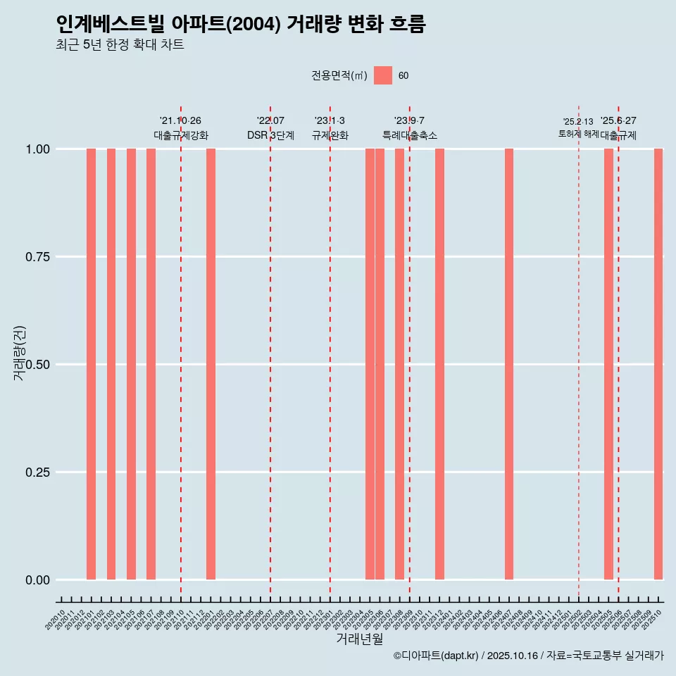 인계베스트빌 아파트(2004) 거래량 변화 흐름