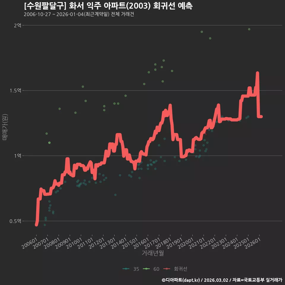 [수원팔달구] 화서 익주 아파트(2003) 회귀선 예측