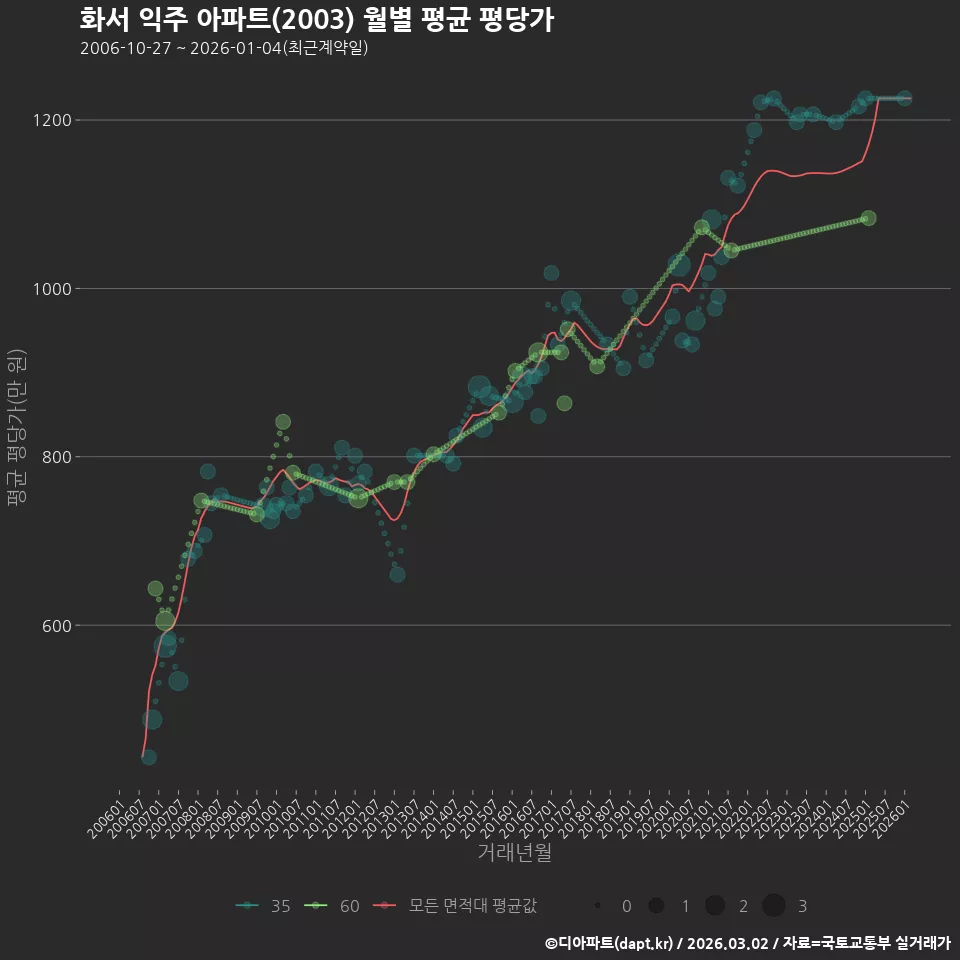 화서 익주 아파트(2003) 월별 평균 평당가