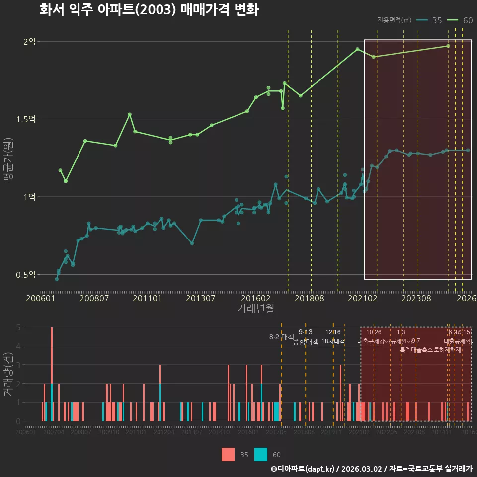 화서 익주 아파트(2003) 매매가격 변화