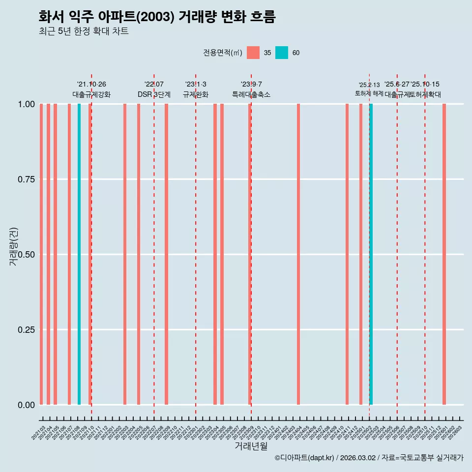 화서 익주 아파트(2003) 거래량 변화 흐름