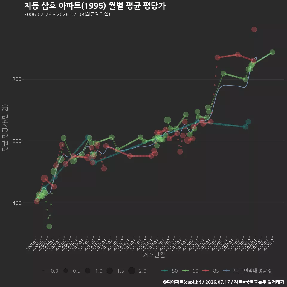 지동 삼호 아파트(1995) 월별 평균 평당가