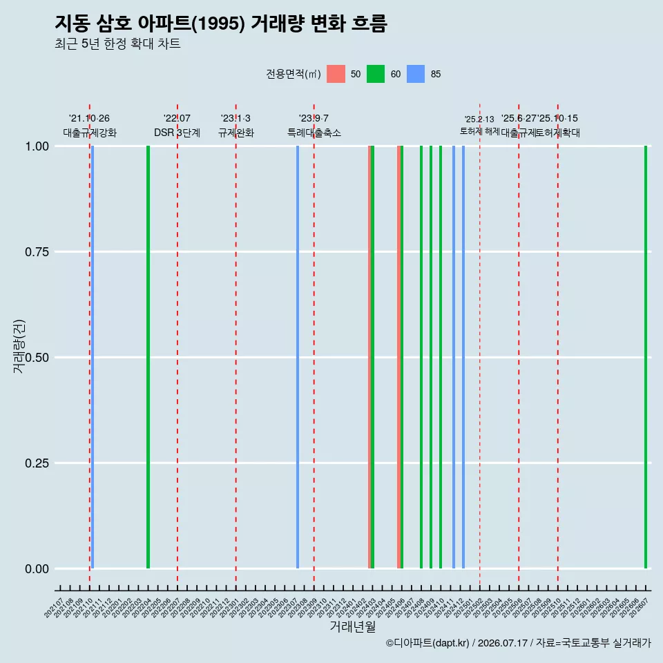 지동 삼호 아파트(1995) 거래량 변화 흐름