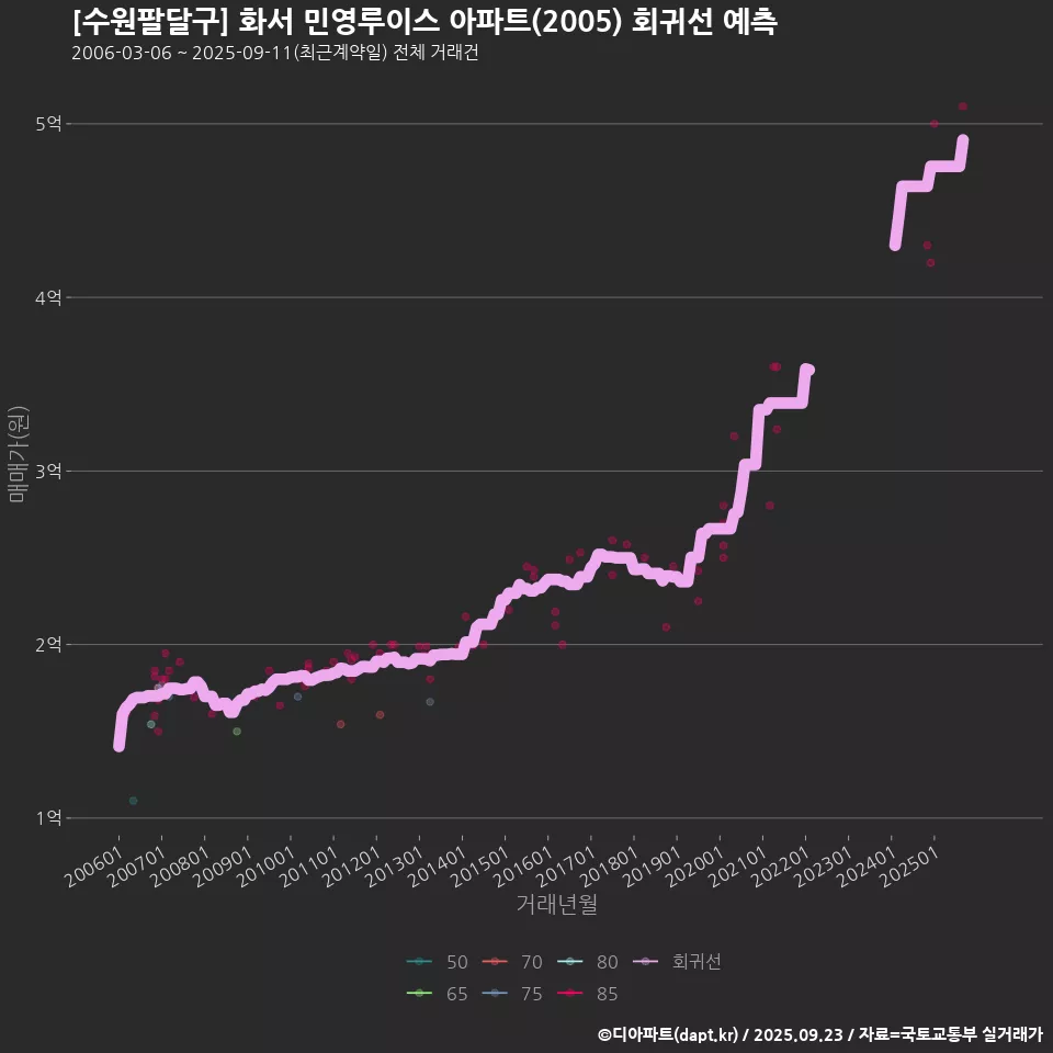 [수원팔달구] 화서 민영루이스 아파트(2005) 회귀선 예측