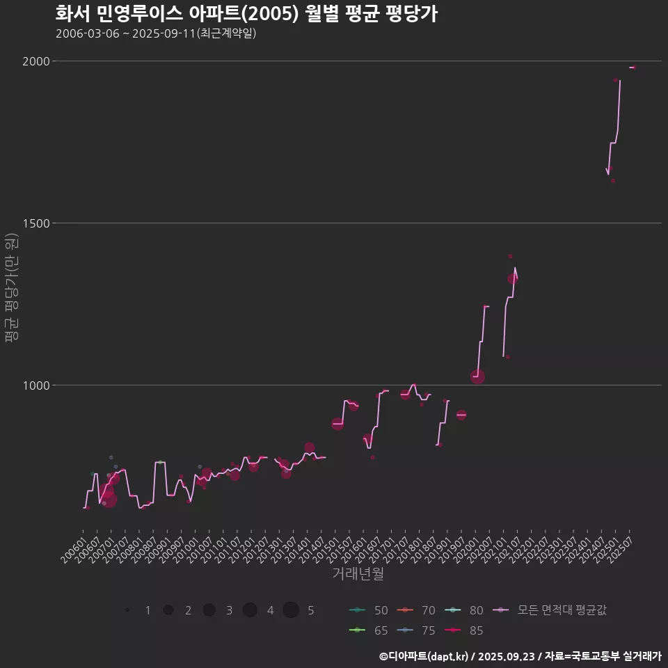 화서 민영루이스 아파트(2005) 월별 평균 평당가