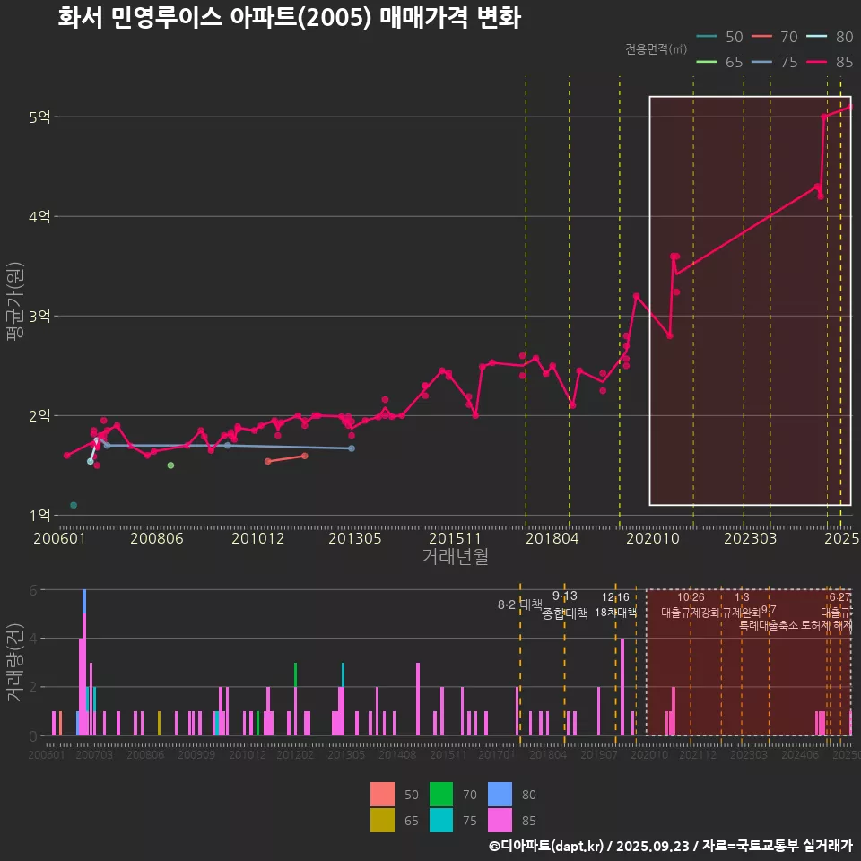 화서 민영루이스 아파트(2005) 매매가격 변화