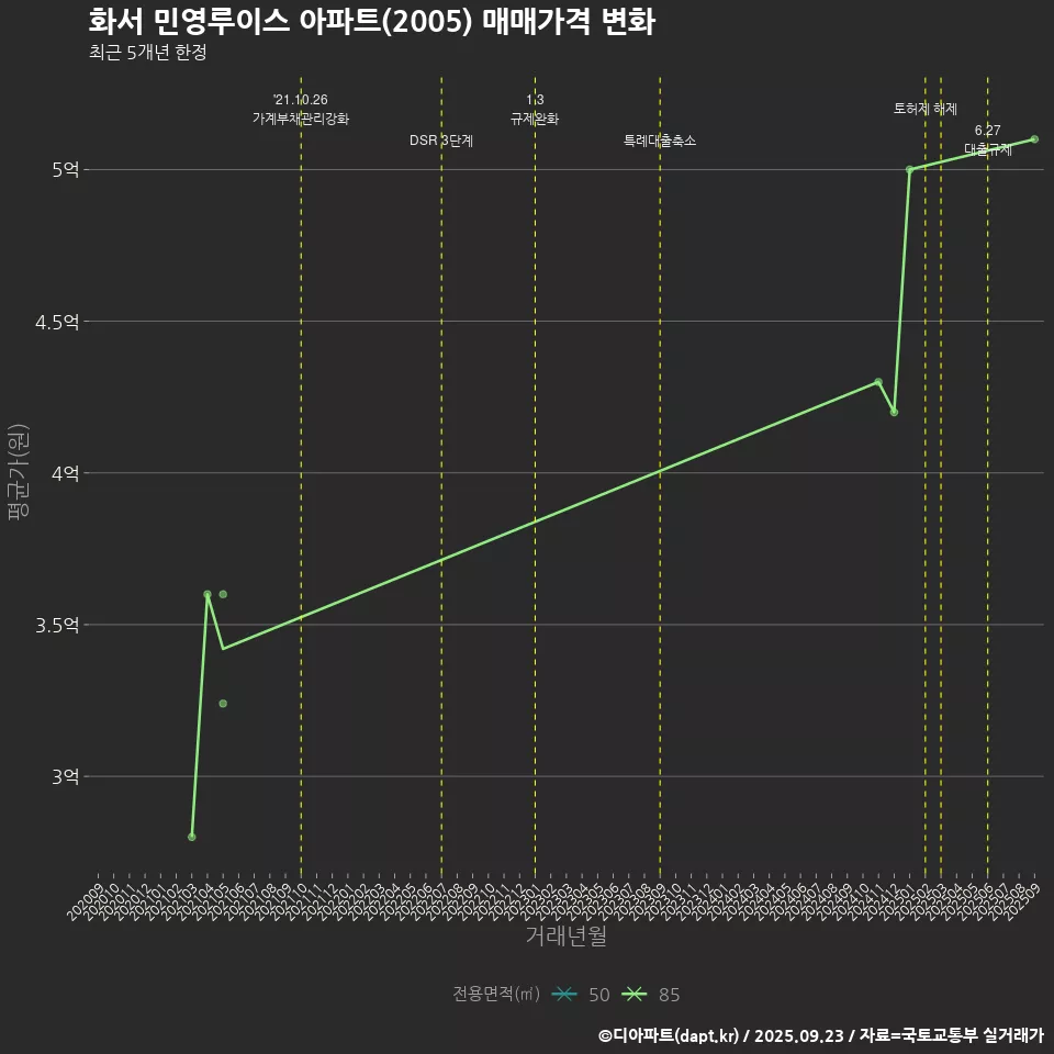 화서 민영루이스 아파트(2005) 매매가격 변화