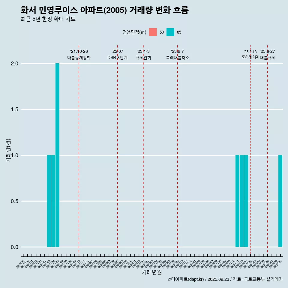 화서 민영루이스 아파트(2005) 거래량 변화 흐름