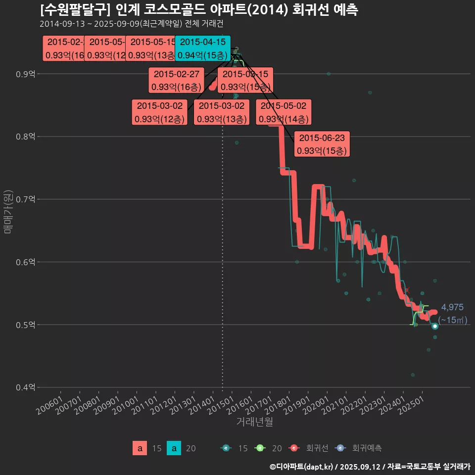 [수원팔달구] 인계 코스모골드 아파트(2014) 회귀선 예측