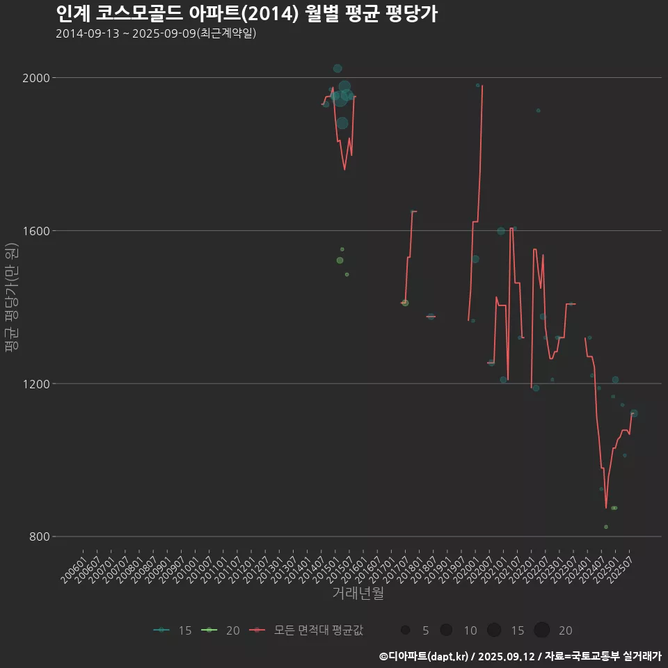 인계 코스모골드 아파트(2014) 월별 평균 평당가