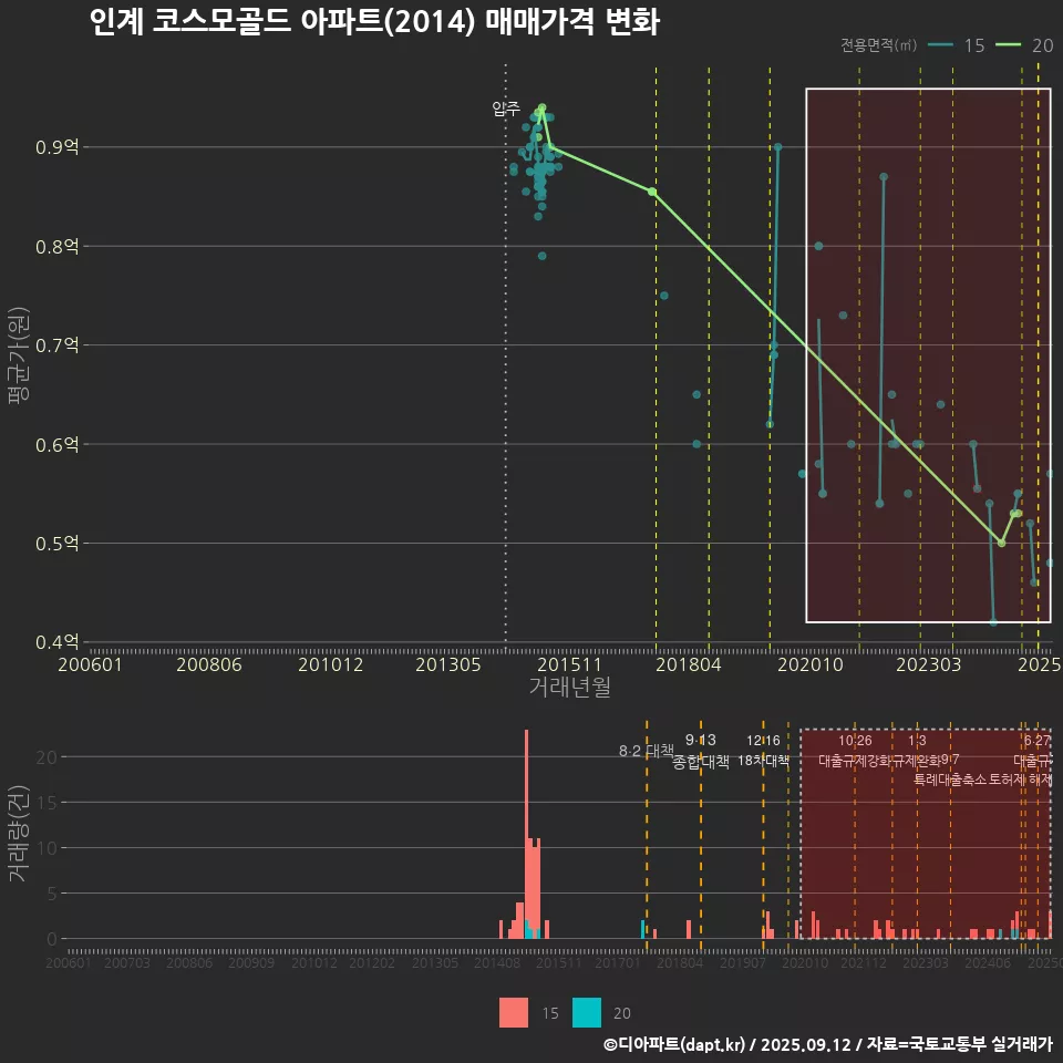 인계 코스모골드 아파트(2014) 매매가격 변화