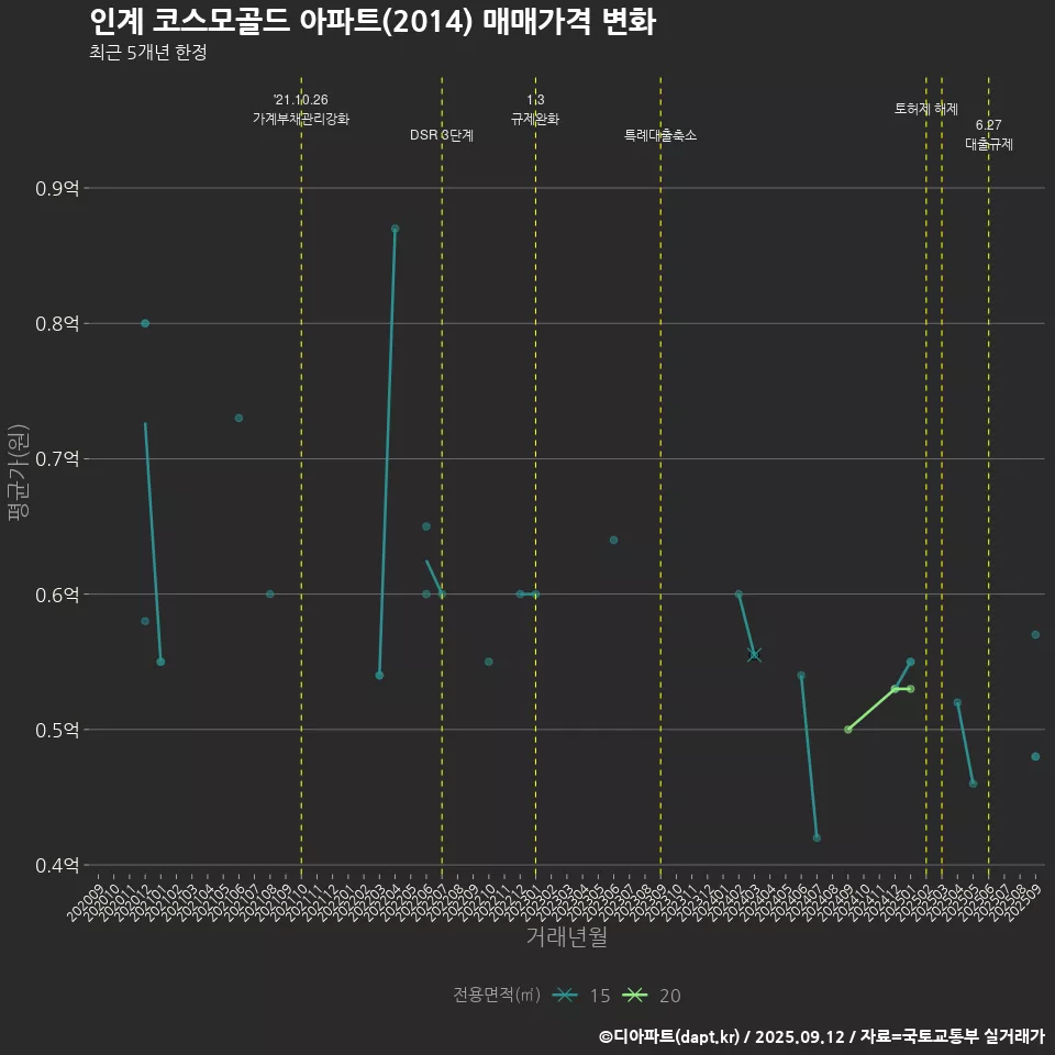 인계 코스모골드 아파트(2014) 매매가격 변화
