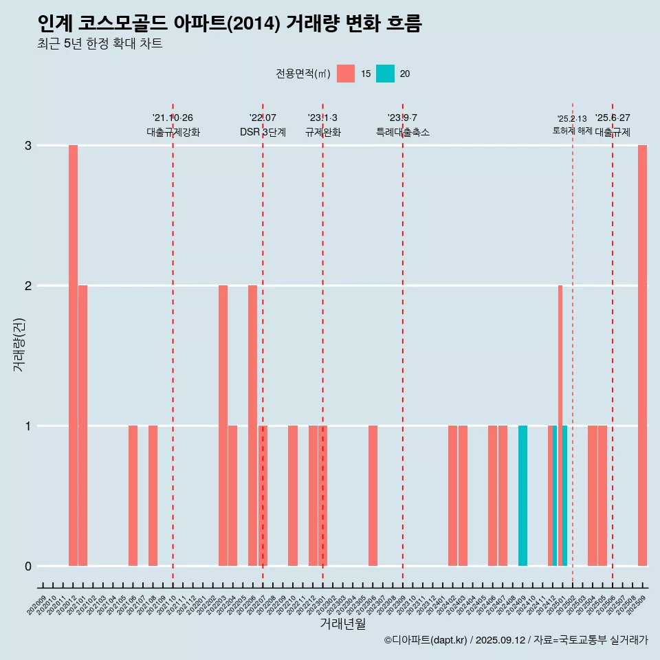 인계 코스모골드 아파트(2014) 거래량 변화 흐름