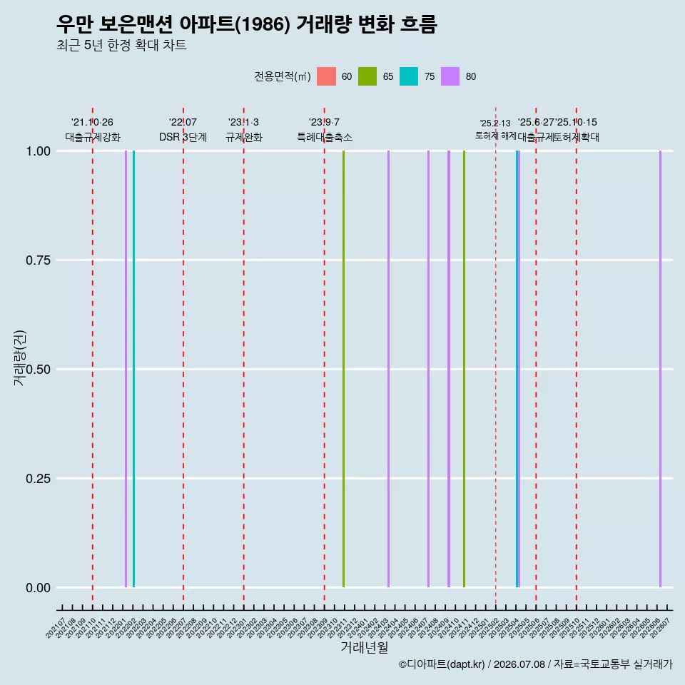 우만 보은맨션 아파트(1986) 거래량 변화 흐름
