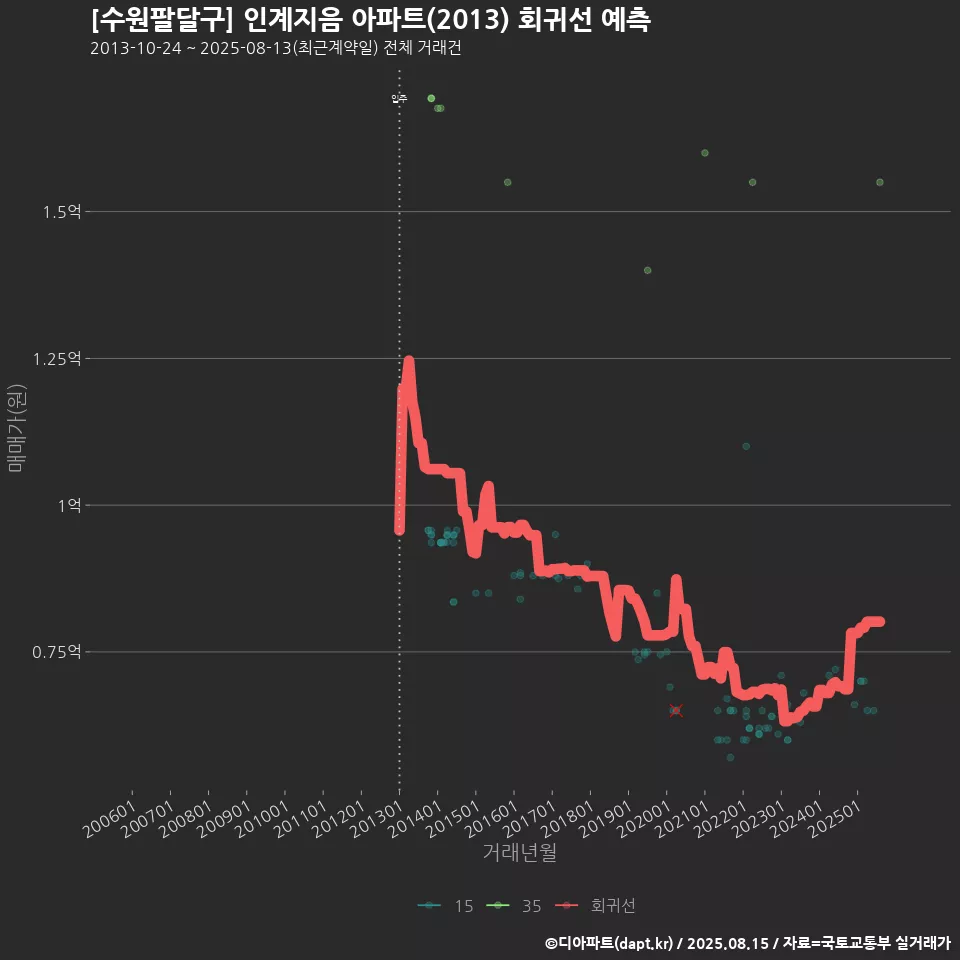 [수원팔달구] 인계지음 아파트(2013) 회귀선 예측