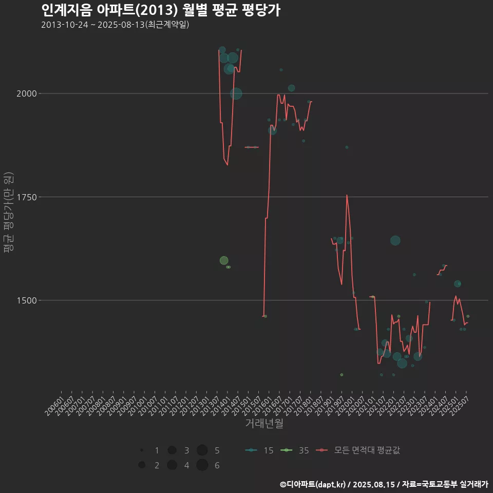 인계지음 아파트(2013) 월별 평균 평당가