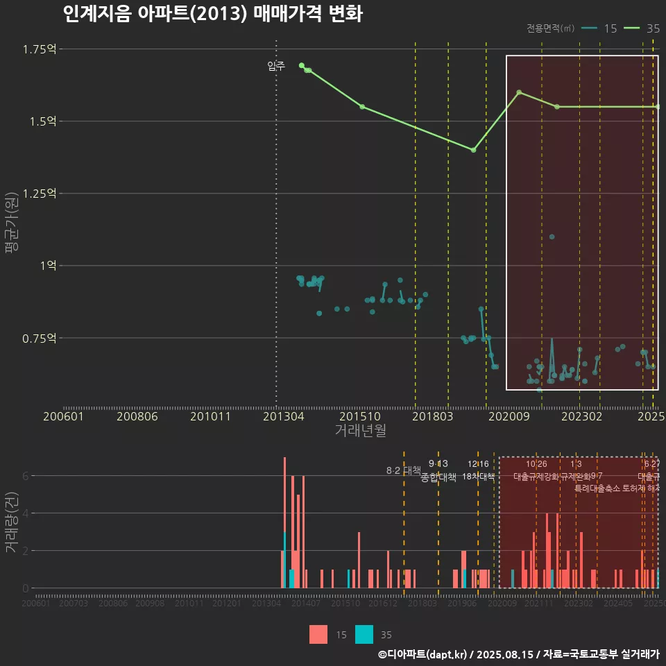인계지음 아파트(2013) 매매가격 변화