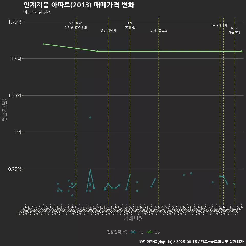 인계지음 아파트(2013) 매매가격 변화