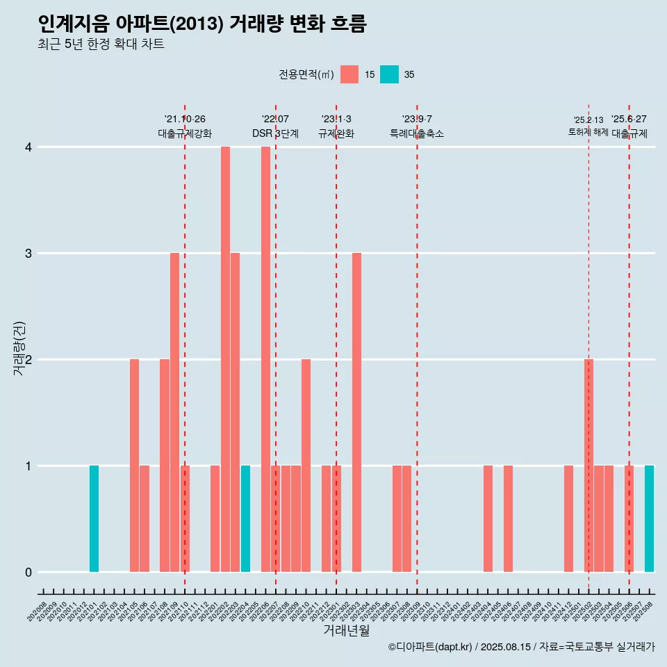 인계지음 아파트(2013) 거래량 변화 흐름