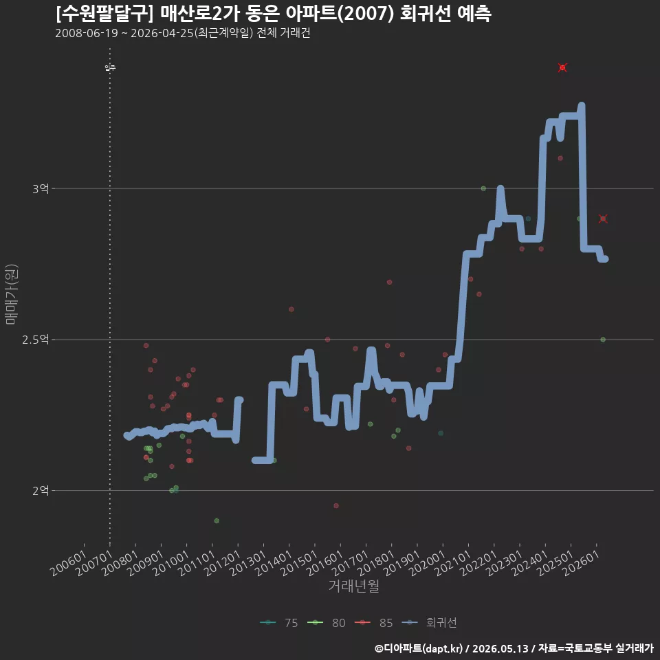 [수원팔달구] 매산로2가 동은 아파트(2007) 회귀선 예측