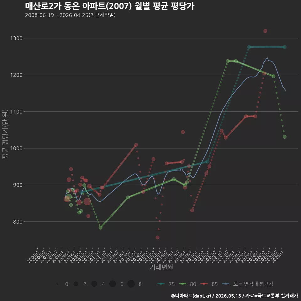 매산로2가 동은 아파트(2007) 월별 평균 평당가