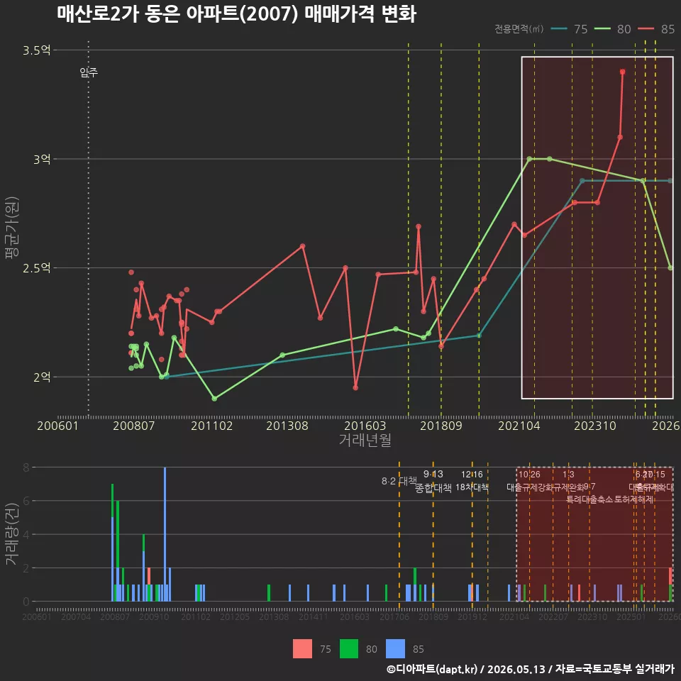 매산로2가 동은 아파트(2007) 매매가격 변화