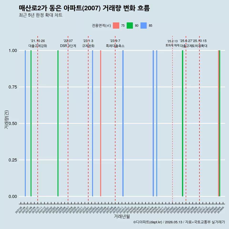매산로2가 동은 아파트(2007) 거래량 변화 흐름
