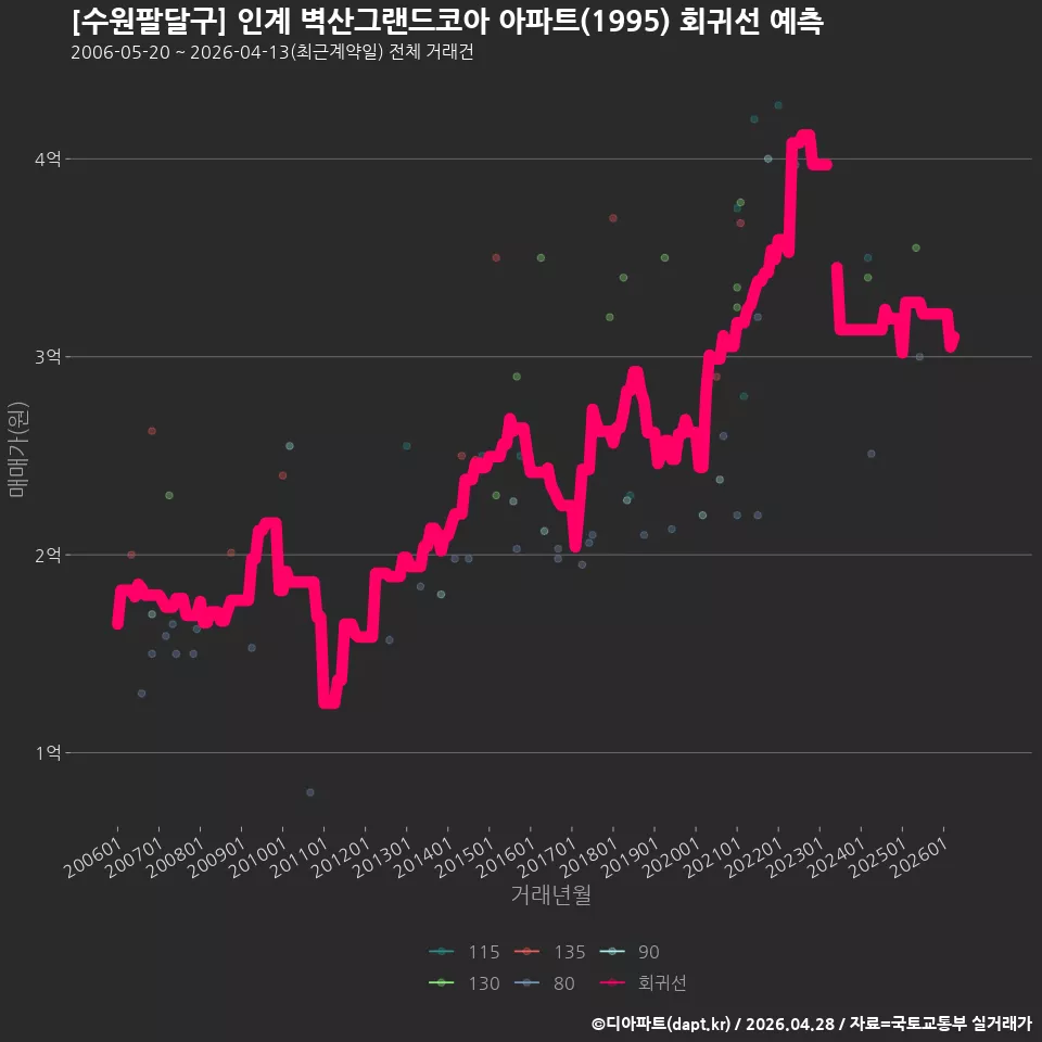 [수원팔달구] 인계 벽산그랜드코아 아파트(1995) 회귀선 예측