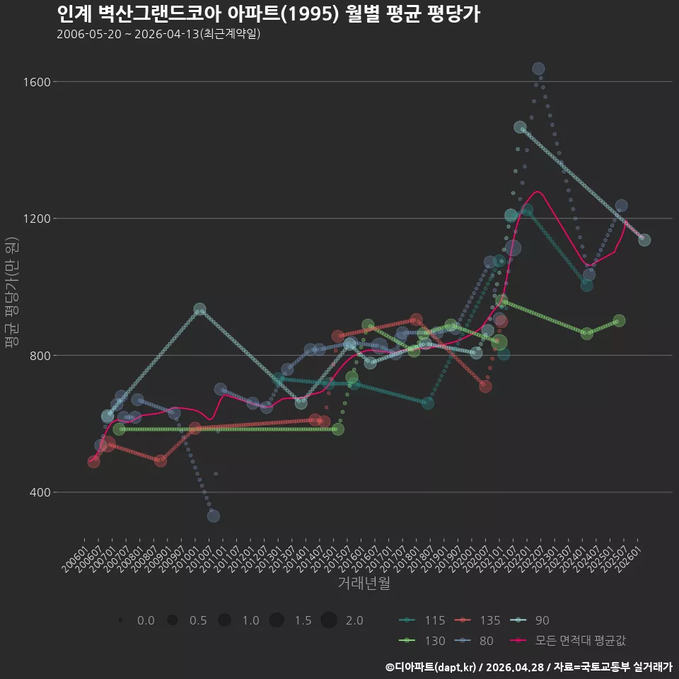 인계 벽산그랜드코아 아파트(1995) 월별 평균 평당가