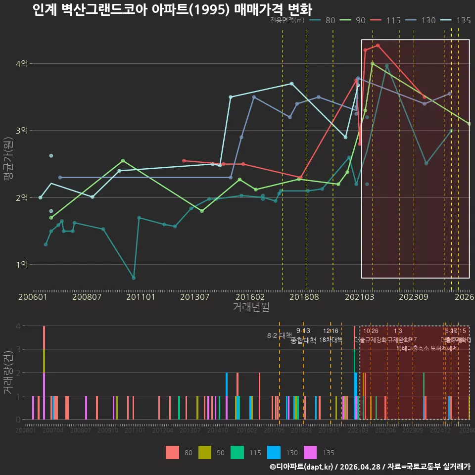 인계 벽산그랜드코아 아파트(1995) 매매가격 변화