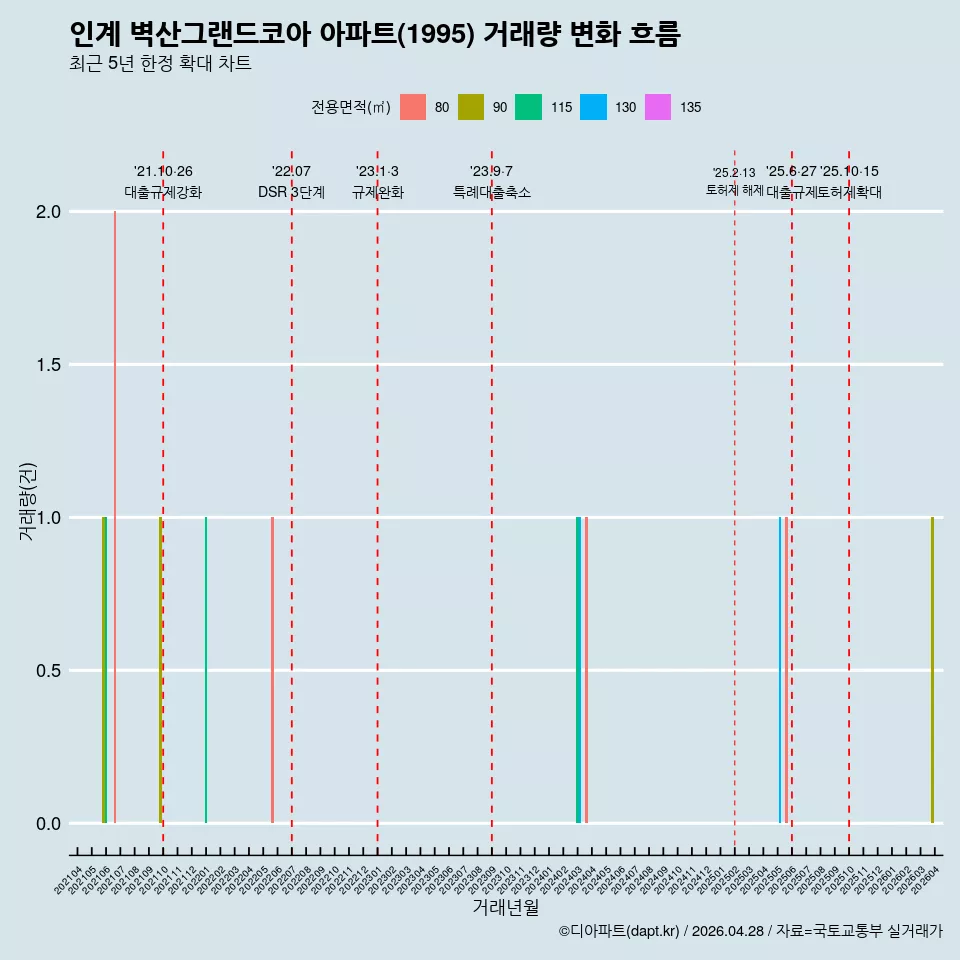 인계 벽산그랜드코아 아파트(1995) 거래량 변화 흐름