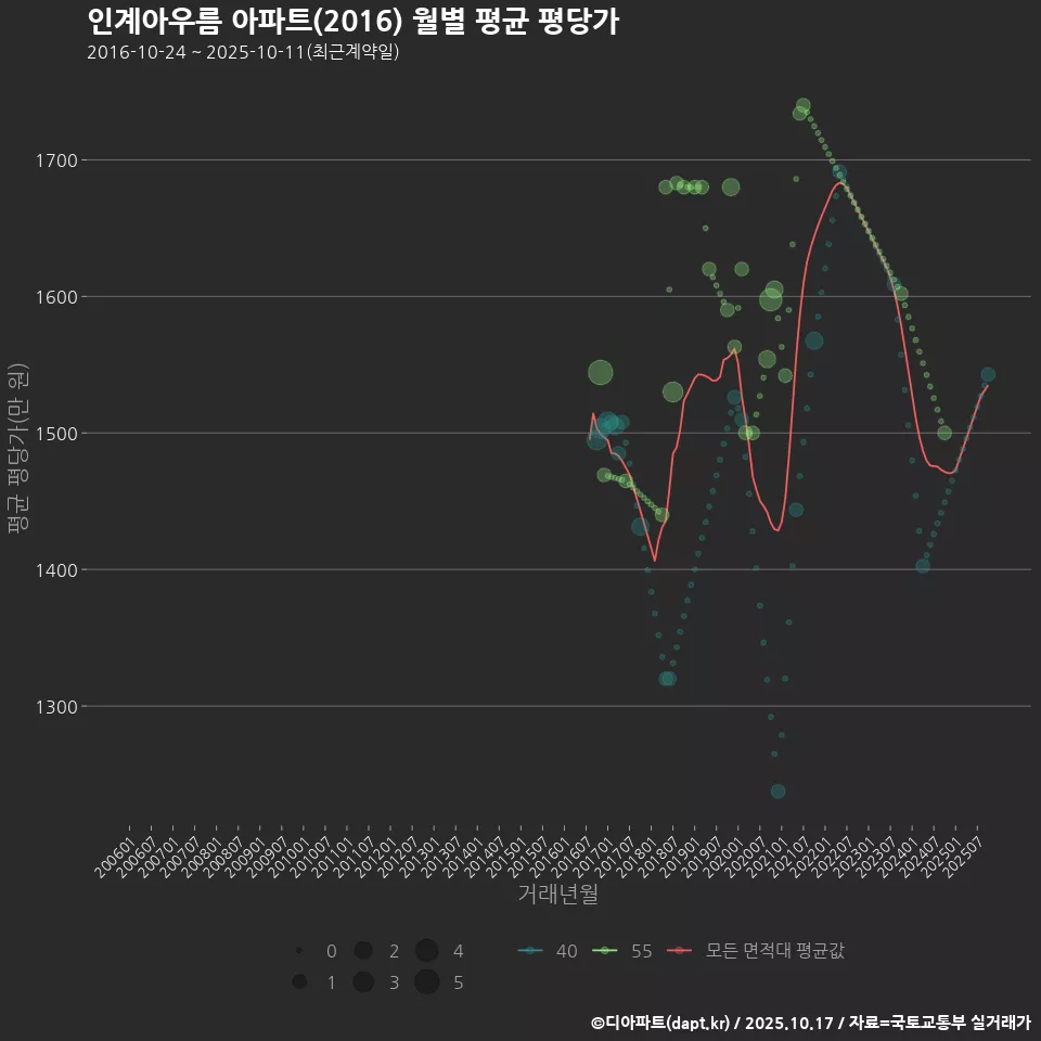 인계아우름 아파트(2016) 월별 평균 평당가