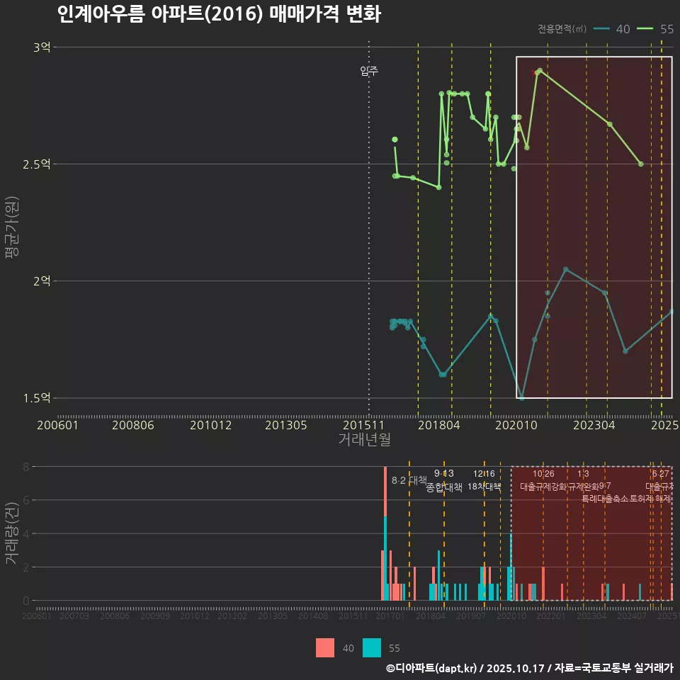 인계아우름 아파트(2016) 매매가격 변화