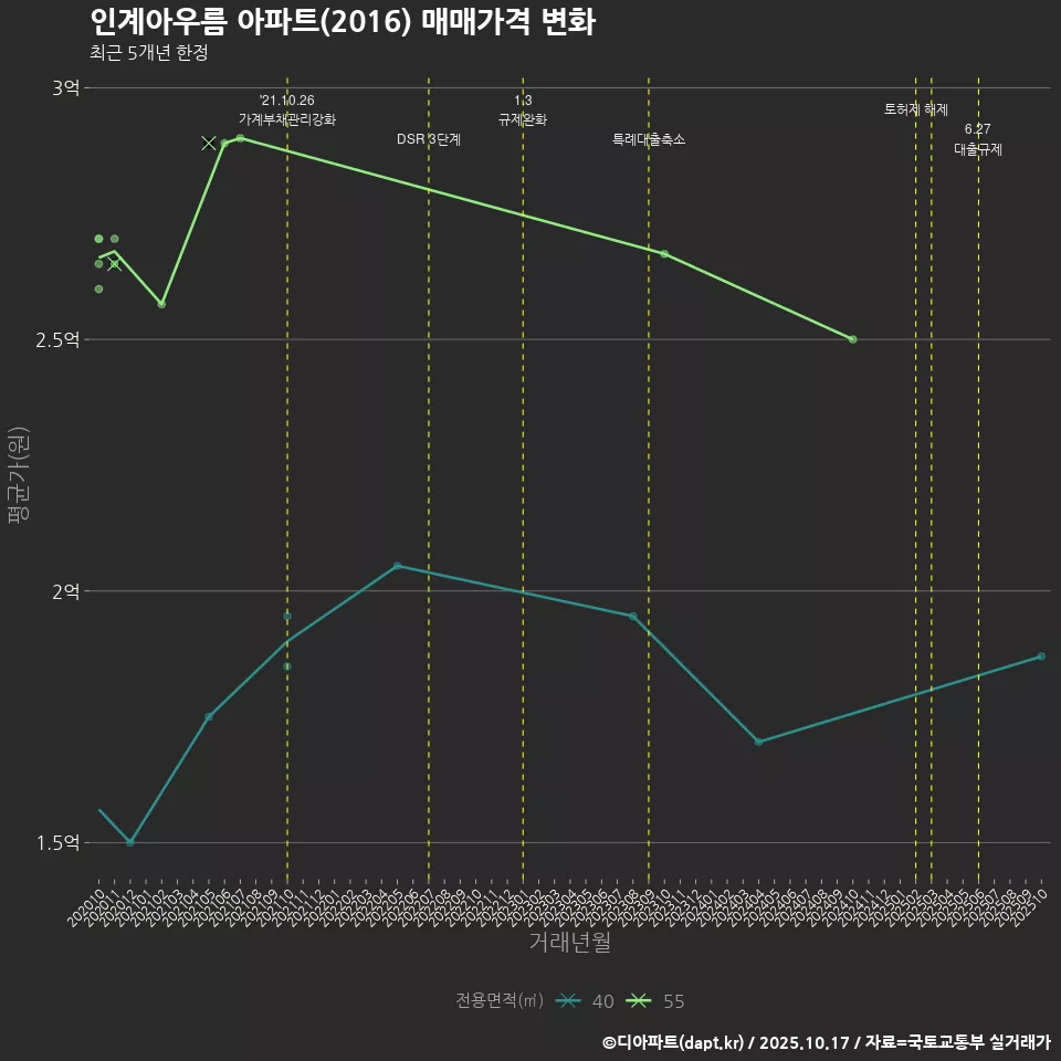 인계아우름 아파트(2016) 매매가격 변화