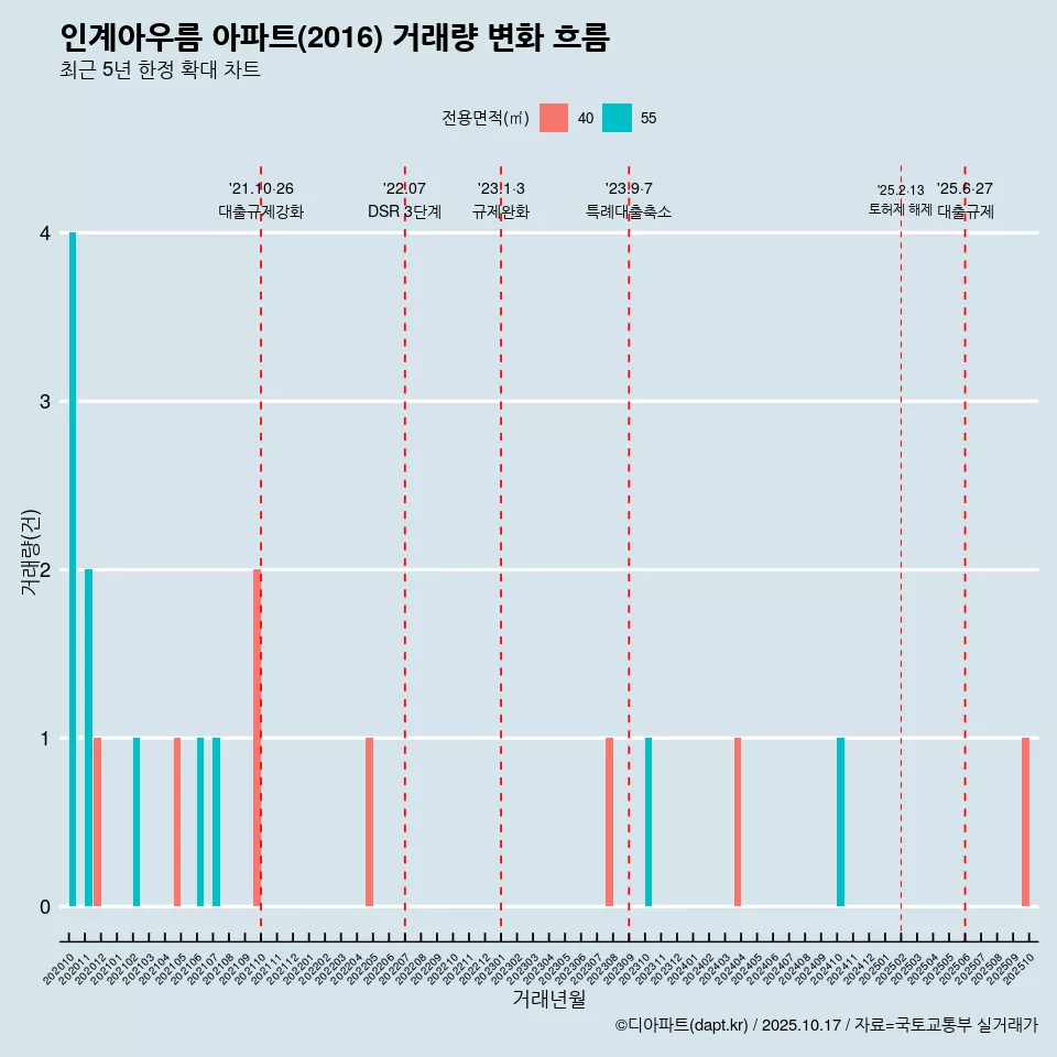 인계아우름 아파트(2016) 거래량 변화 흐름