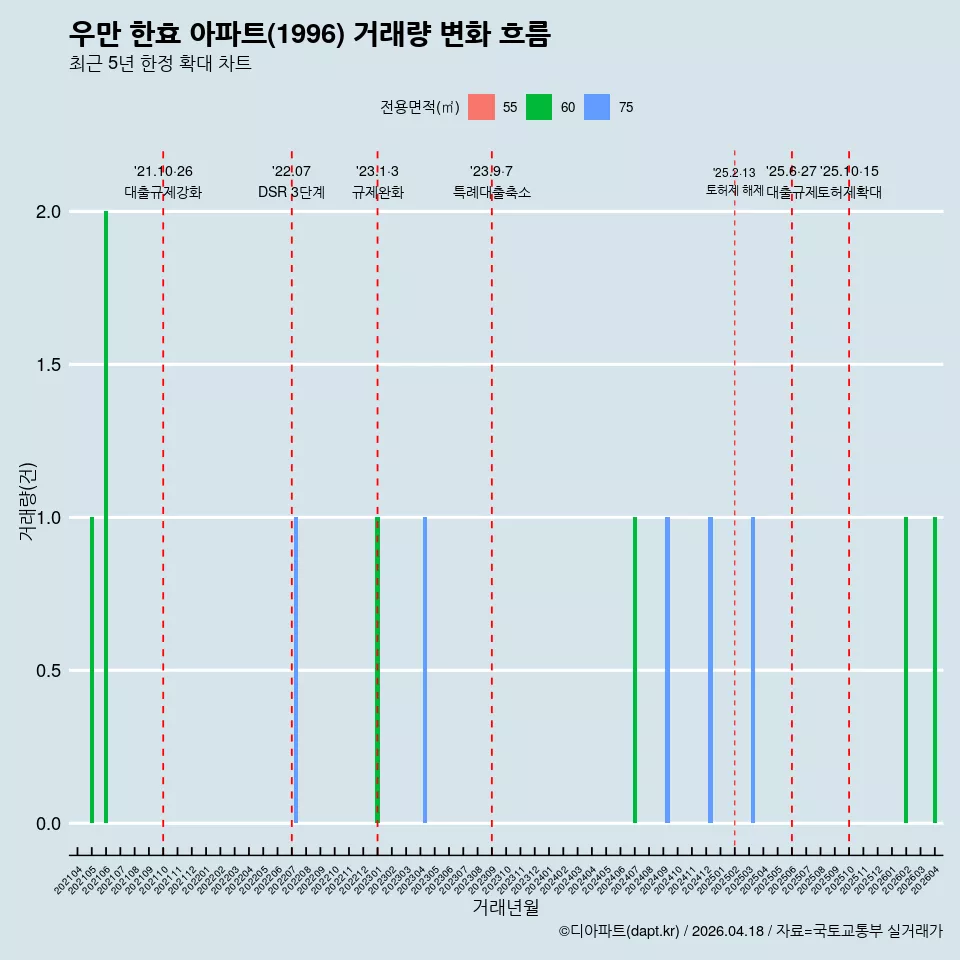 우만 한효 아파트(1996) 거래량 변화 흐름