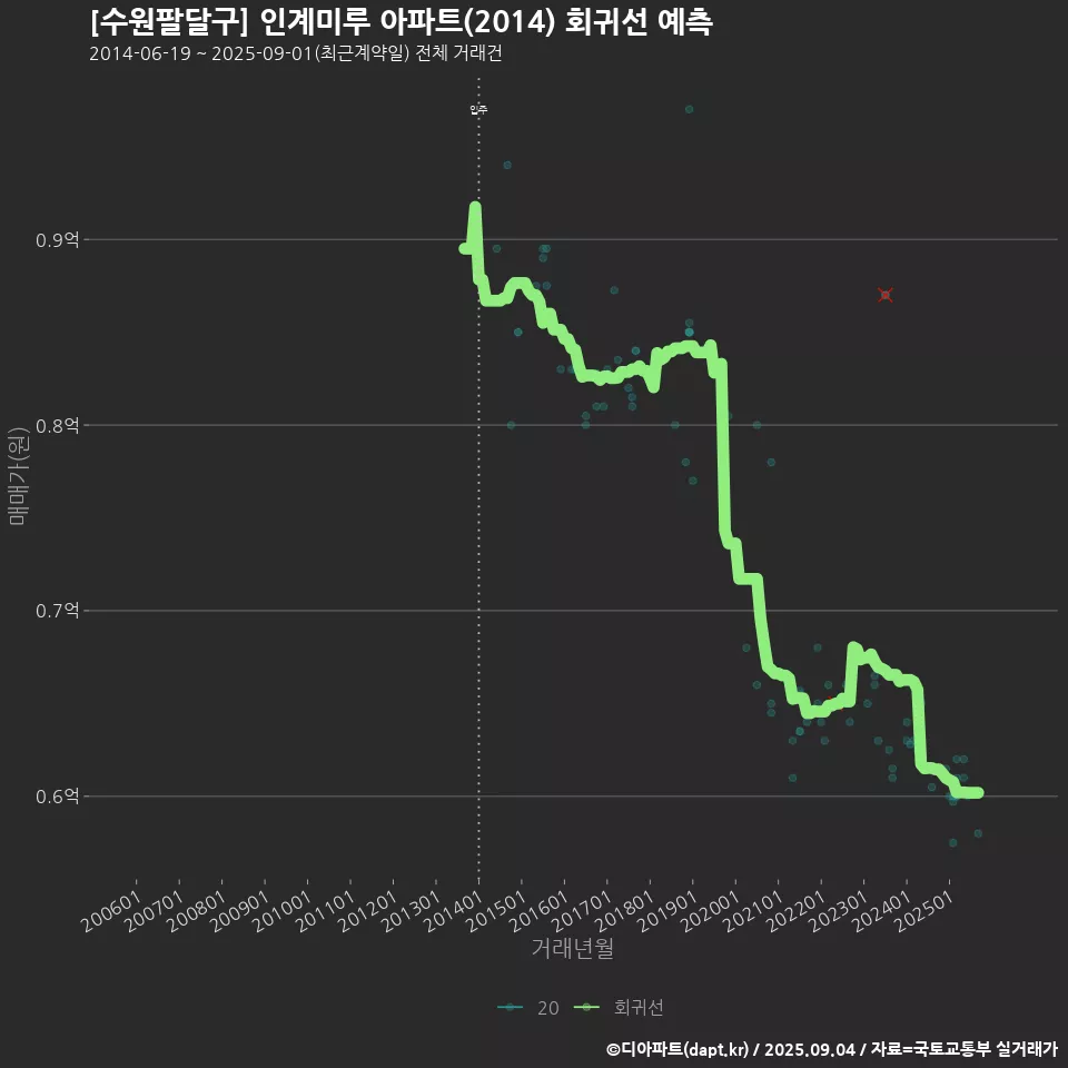 [수원팔달구] 인계미루 아파트(2014) 회귀선 예측