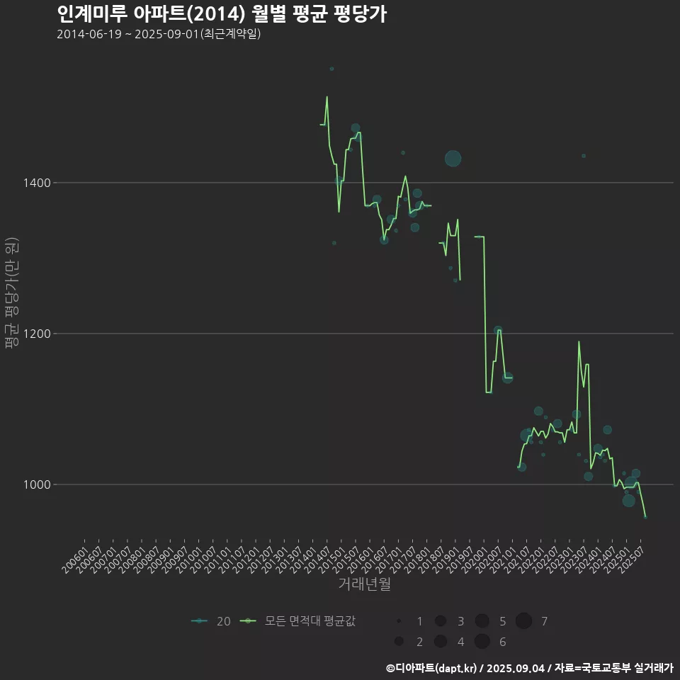 인계미루 아파트(2014) 월별 평균 평당가